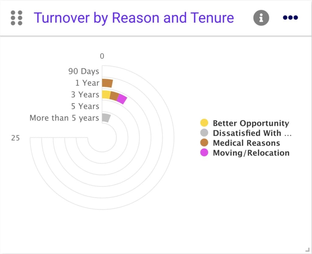 Turnover by reason and Tenure