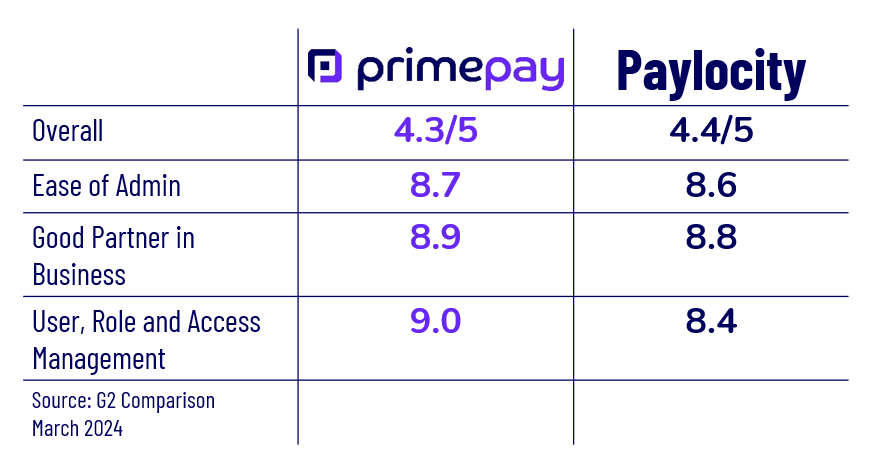 A comparison chart of PrimePay vs. Paylocity