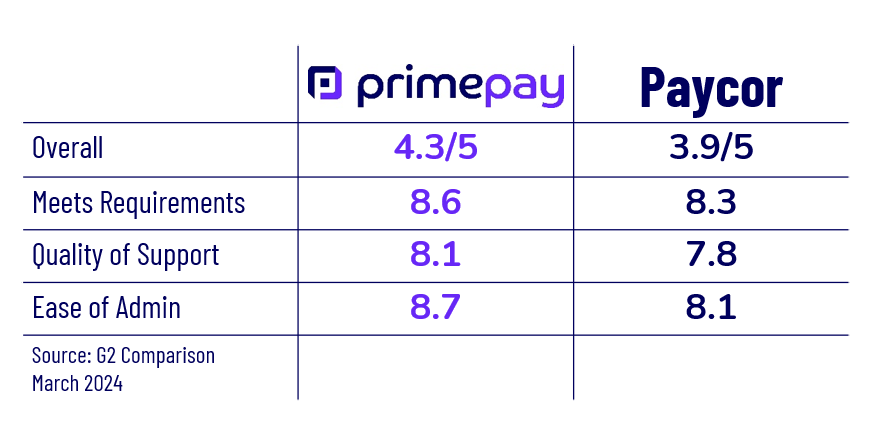 A comparison chart of PrimePay vs. Paycor