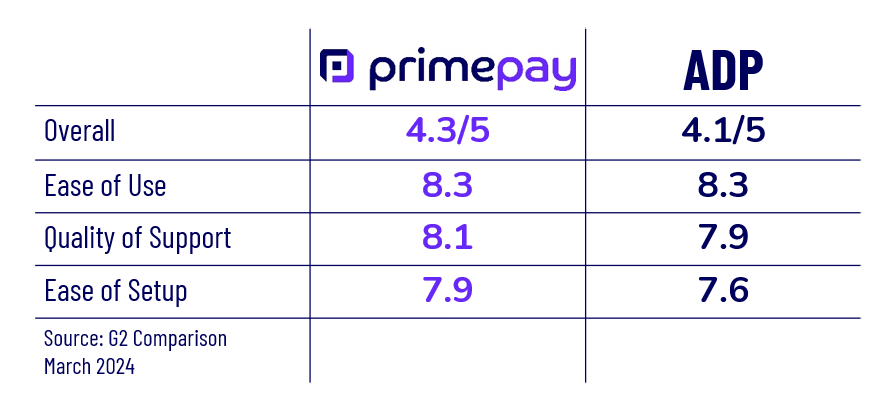A comparison chart of PrimePay vs. ADP