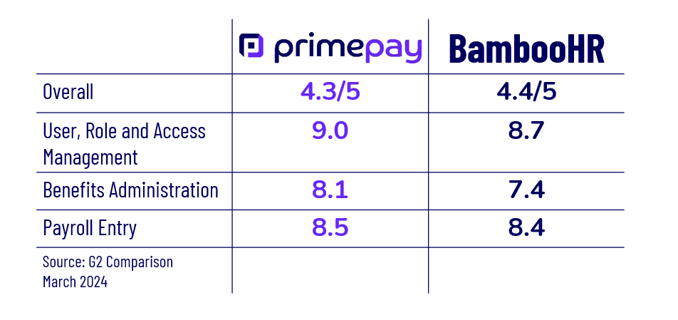 A comparison chart of PrimePay vs. BambooHR