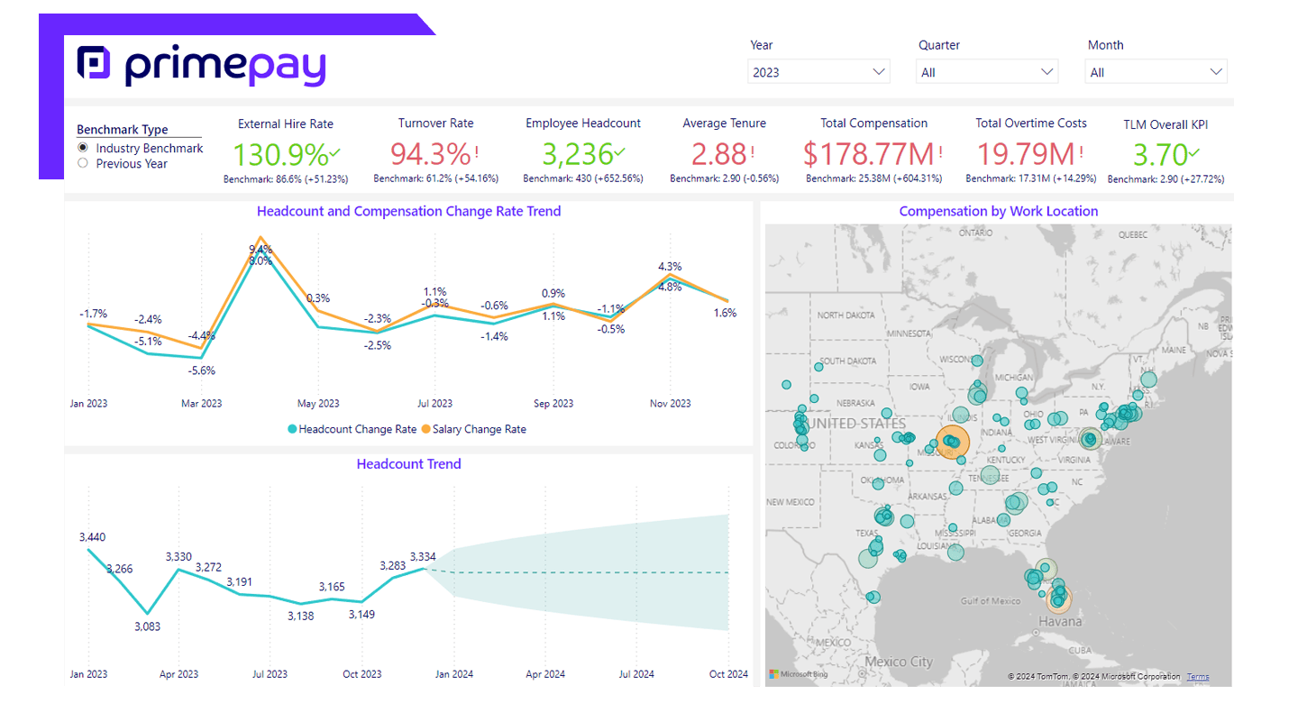 Screenshot of PrimePay's analytics dashboard