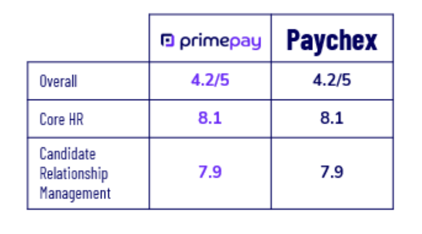 Comparison chart of PrimePay vs. Paychex