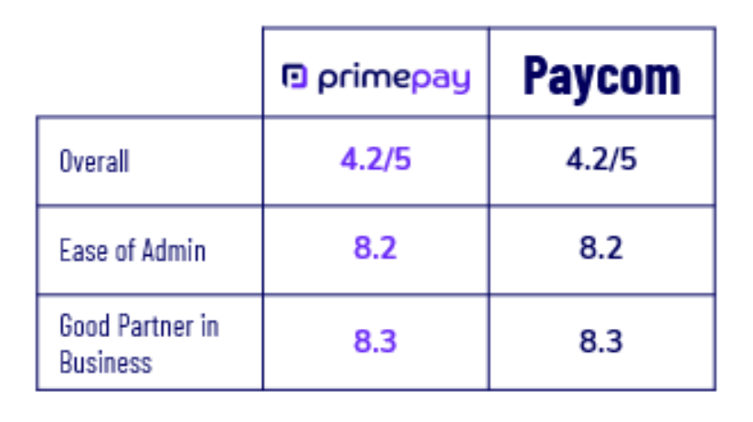 Comparison chart of PrimePay vs. Paycom