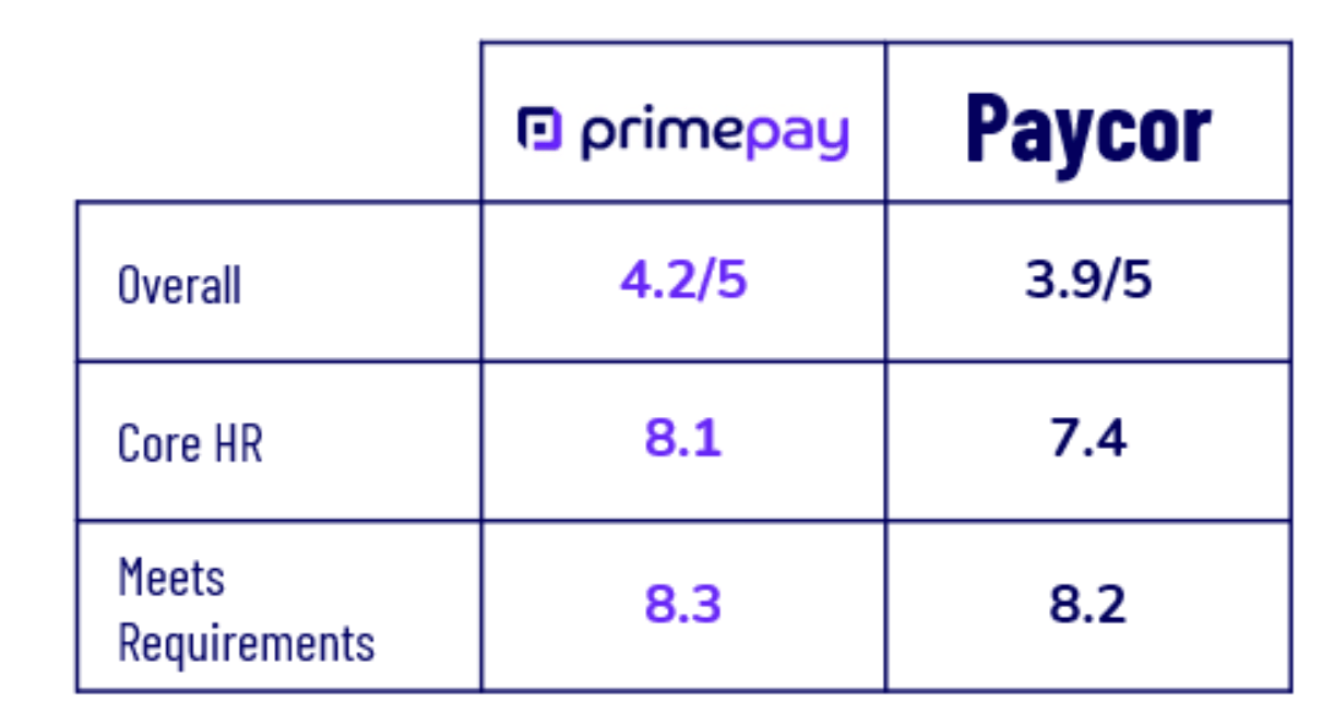 Comparison chart of PrimePay vs. Paycor