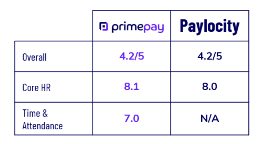 Comparison chart of PrimePay vs. Paylocity