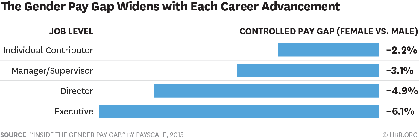 gender pay gap HBR